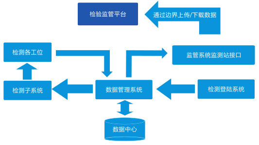 機動車檢測線軟件系統(tǒng)