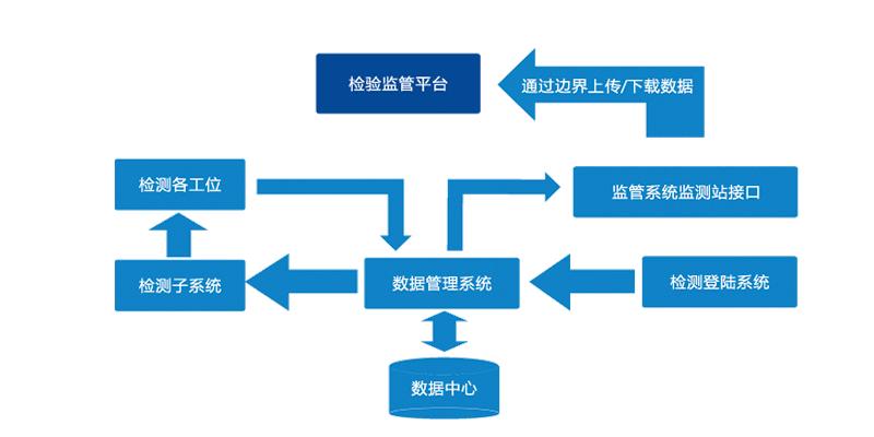 機動車檢測線軟件